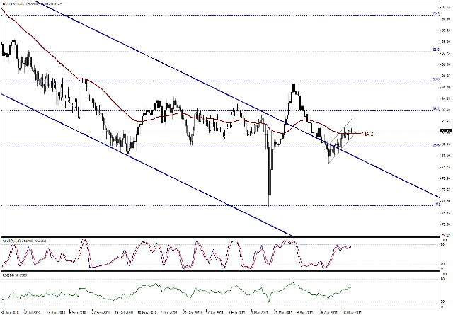 التحليل اليومي للعملات - الرسم البياني  لزوج الين مقابل الدولار